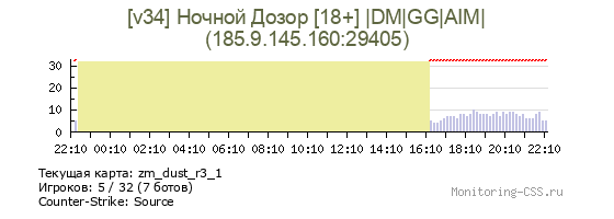 Сервер CSS [v34] Ночной Дозор [18+] |DM|GG|AIM|