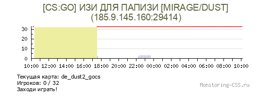 Сервер CSS [CS:GO] ИЗИ ДЛЯ ПАПИЗИ [MIRAGE/DUST]