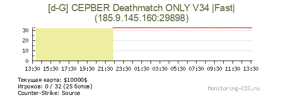 Сервер CSS [d-G] СЕРВЕR Deathmatch ONLY V34 |Fast|