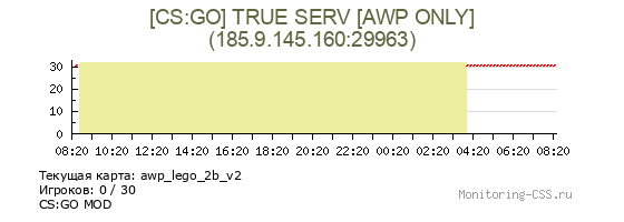 Сервер CSS [CS:GO] TRUE SERV [AWP ONLY]
