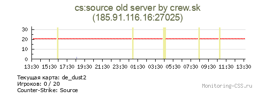 Сервер CSS cs:source old server by crew.sk