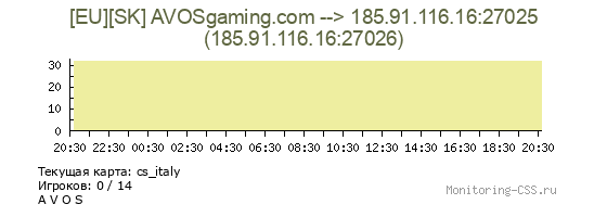 Сервер CSS [EU][SK] AVOSgaming.com --> 185.91.116.16:27025
