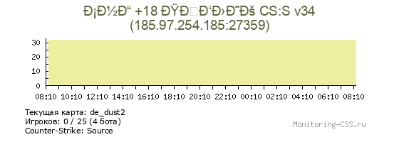 Сервер CSS Ð¡Ð½Ð“ +18 ÐŸÐÐ‘Ð›Ð˜Ðš CS:S v34
