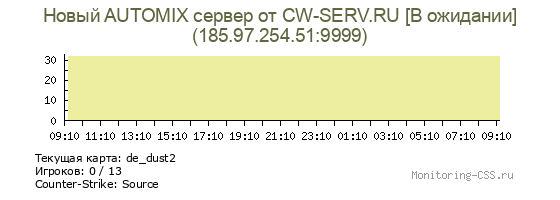 Сервер CSS Новый AUTOMIX сервер от CW-SERV.RU [В ожидании]