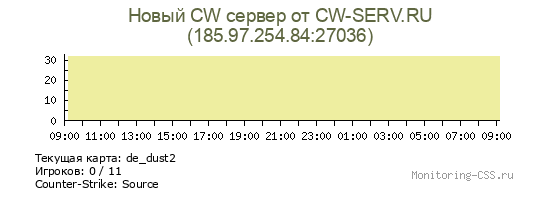 Сервер CSS Новый CW сервер от CW-SERV.RU