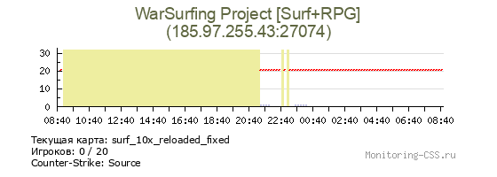 Сервер CSS WarSurfing Project [Surf+RPG]