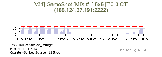 Сервер CSS [v34] GameShot [MIX #1] 5x5 [Полный]