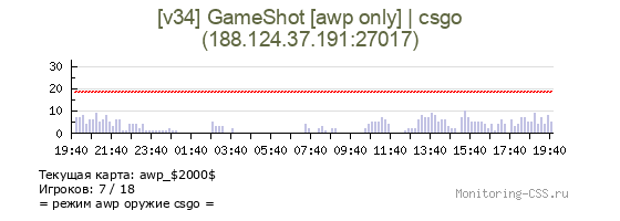 Сервер CSS [v34] GameShot [awp only] | 24/7