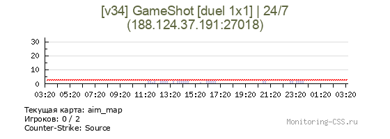 Сервер CSS [v34] GameShot [duel 1x1] | 24/7
