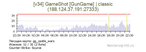 Сервер CSS [v34] GameShot [GunGame] | classic