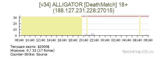 Сервер CSS [v34] ALLIGATOR [DeathMatch] 18+