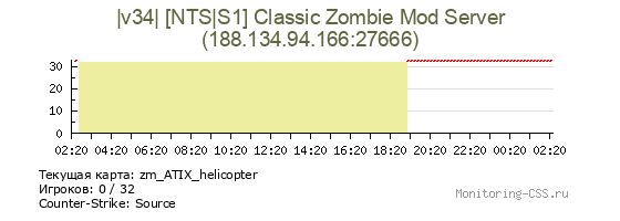 Сервер CSS |v34| [NTS|S1] Classic Zombie Mod Server