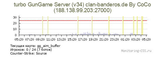 Сервер CSS turbo GunGame Server (v34) clan-banderos.de By CoCo
