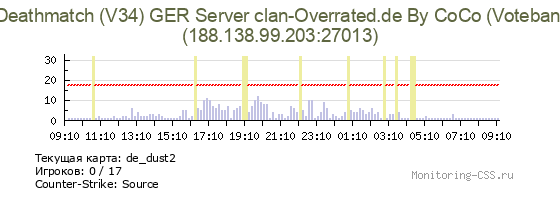 Сервер CSS Deathmatch (V34) GER Server clan-Overrated.de By CoCo (Voteban)