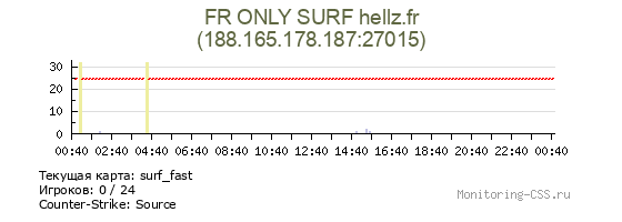 Сервер CSS FR ONLY SURF hellz.fr
