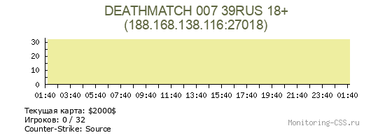 Сервер CSS DEATHMATCH 007 39RUS 18+