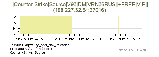 Сервер CSS ||Counter-Strike|Source|V93|DM|VRN36RUS||+FREE|VIP||
