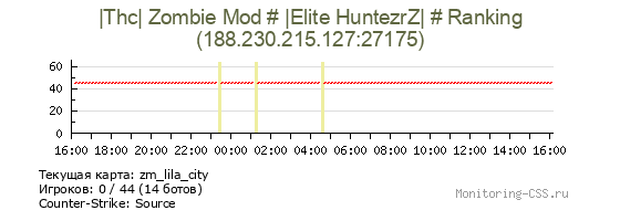 Сервер CSS |Thc| Zombie Mod # |Elite HuntezrZ| # Ranking