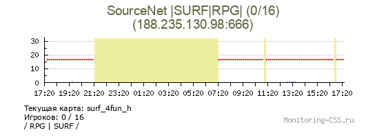 Сервер CSS SourceNet |SURF|RPG| (0/16)