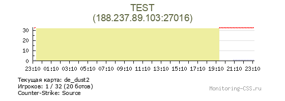 Статистика и график онлайна сервера CS Source TEST IP 188.237.89.103:27016 Сервер CSS TEST