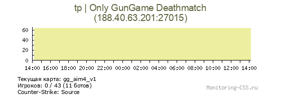 Сервер CSS tp | Only GunGame Deathmatch