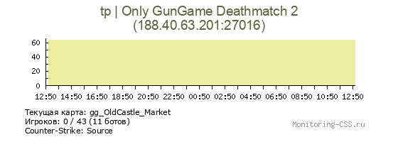 Сервер CSS tp | Only GunGame Deathmatch 2