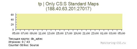 Сервер CSS tp | Only CS:S Standard Maps