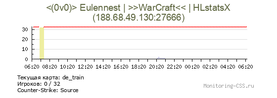 Сервер CSS <(0v0)> Eulennest | >>WarCraft<< | HLstatsX