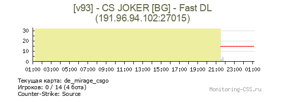 Сервер CSS [v93] - CS JOKER [BG] - Fast DL