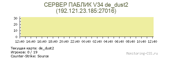 Сервер CSS СЕРВЕР ПАБЛИК V34 de_dust2