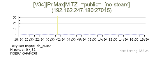 Сервер CSS [V34]|PriMax|М TZ -=public=- [no-steam]