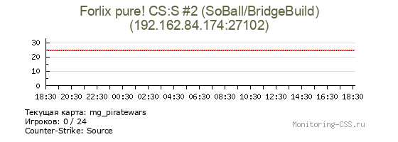 Сервер CSS Forlix pure! CS:S #2 (SoBall/BridgeBuild)