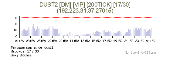 Сервер CSS DUST2 [DM] [VIP] [200TICK] [14/30]