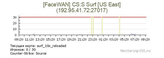 Сервер CSS [FaceWAN] CS:S Surf [US East]