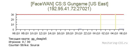 Сервер CSS [FaceWAN] CS:S Gungame [US East]