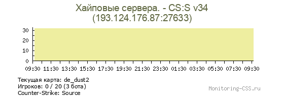 Сервер CSS Хайповые сервера. - CS:S v34