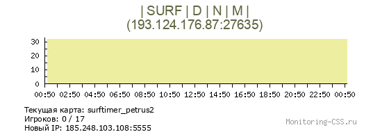 Сервер CSS | SURF | D | N | M |