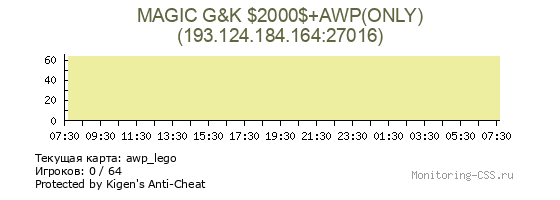 Сервер CSS MAGIC G&K $2000$+AWP(ONLY)