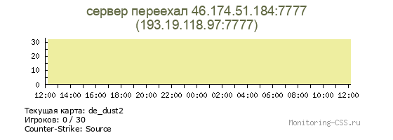 Сервер CSS сервер переехал 46.174.51.184:7777