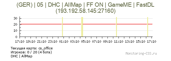Сервер CSS (GER) | 05 | DHC | AllMap | FF ON | GameME | FastDL