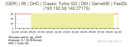 Сервер CSS (GER) | 06 | DHC | Classic Turbo GG | DM | GameME | FastDL