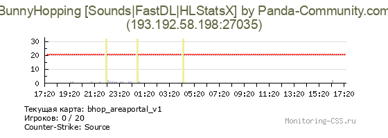 Сервер CSS BunnyHopping [Sounds|FastDL|HLStatsX] by Panda-Community.com