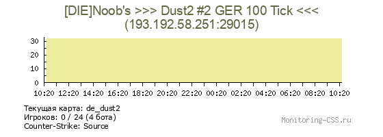 Сервер CSS [DIE]Noob's >>> Dust2 #2 GER 100 Tick <<<
