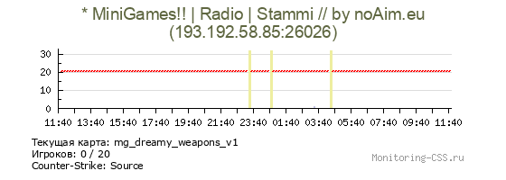 Сервер CSS * MiniGames!! | Radio | Stammi // by noAim.eu