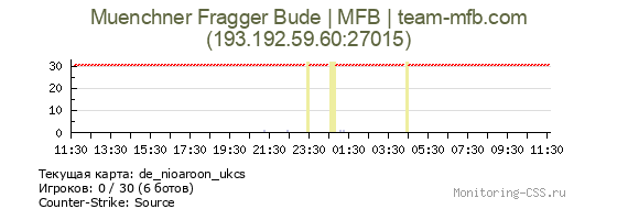 Сервер CSS Muenchner Fragger Bude | MFB | team-mfb.com