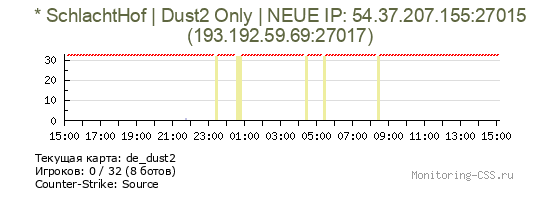 Сервер CSS * SchlachtHof | Dust2 Only | NEUE IP: 54.37.207.155:27015
