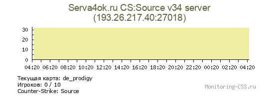 Сервер CSS Serva4ok.ru CS:Source v34 server