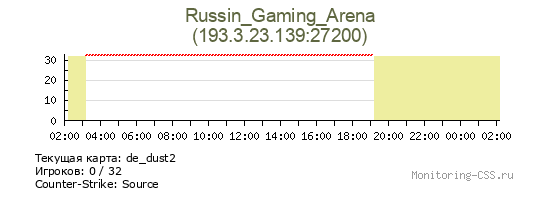 Сервер CSS Russin_Gaming_Arena