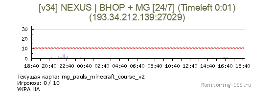 Сервер CSS [v34] NEXUS | BHOP + MG [24/7]