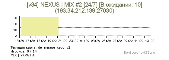 Сервер CSS [v34] NEXUS | MIX #2 [24/7] [В ожидании: 10]